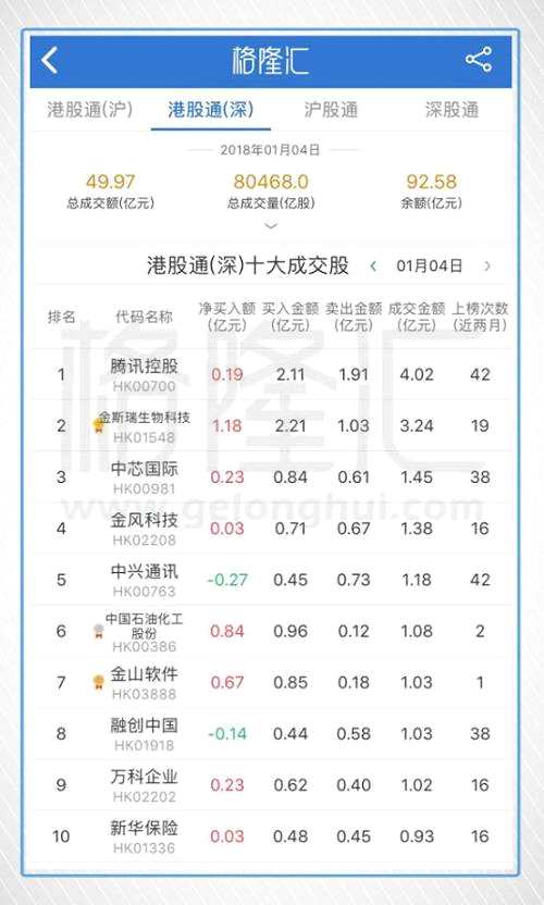 今日港股通（深）前十大成交個(gè)股是騰訊控股、金斯瑞生物科技、中芯國(guó)際、金風(fēng)科技、中興通訊、中國(guó)石油化工股份、金山軟件、融創(chuàng)中國(guó)、萬科企業(yè)、新華保險(xiǎn)。其中凈流入最多的個(gè)股是金斯瑞生物科技，凈流入1.18億港元；凈流出最多的個(gè)股是中興通訊，凈流出2730.82萬港元。港股通今日再拋平安1.21億港元，近5日共計(jì)拋售15.57億港元。