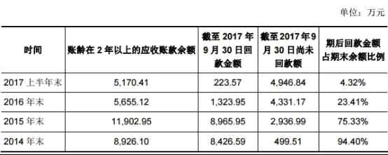 七一二负债20亿业绩降三年 存货14亿周转率低且下滑