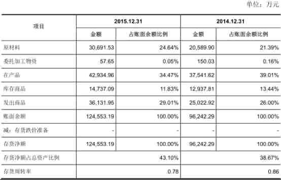 七一二负债20亿业绩降三年 存货14亿周转率低且下滑