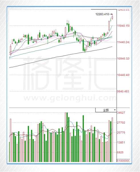 截止收盤，恒生指數(shù)漲0.57%，報(bào)30736.48點(diǎn)；國(guó)企指數(shù)漲0.95%，報(bào)12203.55點(diǎn)；紅籌指數(shù)漲0.54%，報(bào)4535.52點(diǎn)。大市成交1318.36億港元。