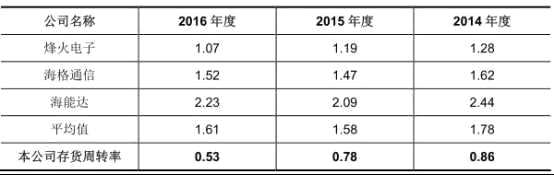 七一二负债20亿业绩降三年 存货14亿周转率低且下滑