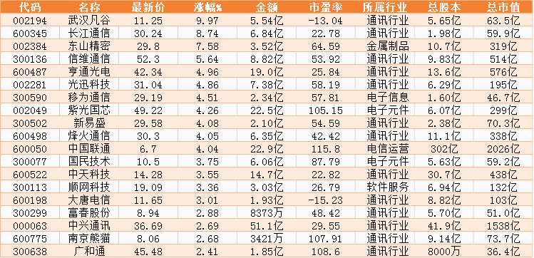5G投資即開(kāi)啟 行業(yè)迎新一輪發(fā)展機(jī)遇(附股)