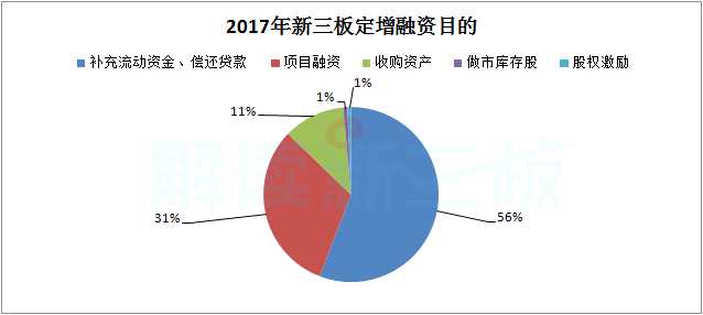 新三板去年定增1402億 超過創(chuàng)業(yè)板59%