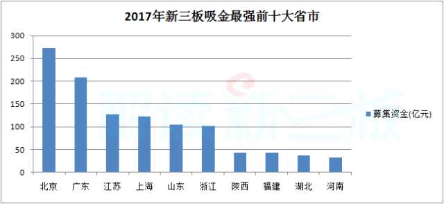 新三板去年定增1402億 超過創(chuàng)業(yè)板59%