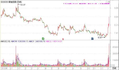 春節(jié)紅包行情已開啟！錯過泰禾集團不要緊，主力軍團正在掃貨這些低位大藍籌！