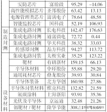 紫光IC國(guó)際城項(xiàng)目啟動(dòng) 重點(diǎn)關(guān)注半導(dǎo)體板塊標(biāo)的股(名單) 