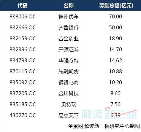 新三板去年定增1402億 超過創(chuàng)業(yè)板59%