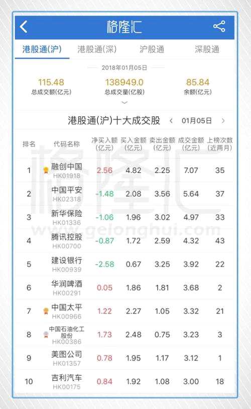 今日港股通自己共計凈流入26.6億元。龍虎榜數(shù)據(jù)顯示，今日港股通（滬）前十大成交個股是融創(chuàng)中國、中國平安、新華保險、騰訊控股、建設(shè)銀行、華潤啤酒、中國太平、中國石油化工股份、美圖公司、吉利汽車。其中凈流入最多的個股是融創(chuàng)中國，凈流入2.56億港元；凈流出最多的個股是建設(shè)銀行，凈流出2.58億港元。