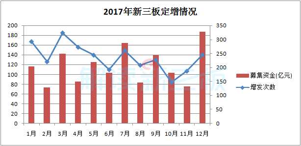 新三板去年定增1402億 超過創(chuàng)業(yè)板59%