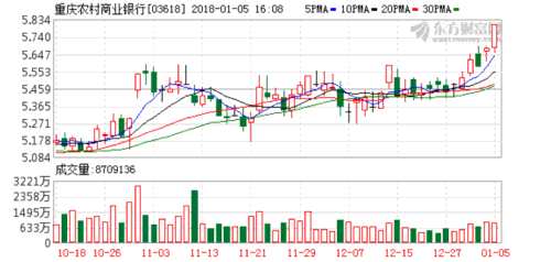 重庆农村商业银行预先披露A股招股书 拟发行不