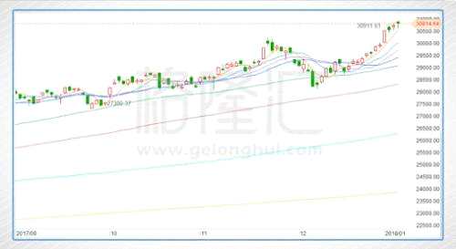 新年首周，港股三大指數(shù)大陽線報收。恒指累漲895點至3%，連升4周。國指累漲502點至4.3%。
