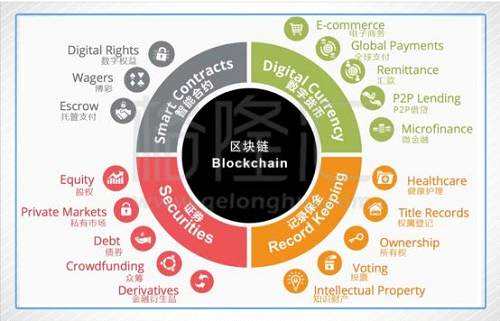 事實上在互聯(lián)網(wǎng)科技領(lǐng)域，區(qū)塊鏈技術(shù)已經(jīng)延伸到了各個方面，比特幣僅僅是一個知名度最高的應(yīng)用場景。
