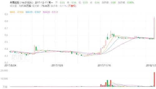 港股復(fù)盤：恒指連漲四周 內(nèi)房股發(fā)力撲升