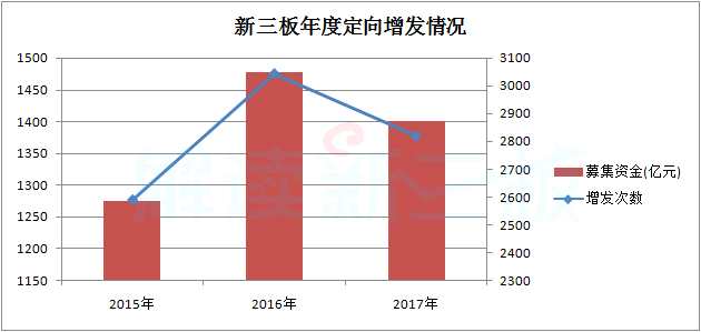 新三板去年定增1402億 超過創(chuàng)業(yè)板59%