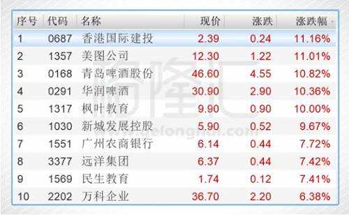 今日港股通標的中漲幅前五的個股是香港國際建投（00687.HK）、美圖公司（01357.HK）、青島啤酒股份（00168.HK）、華潤啤酒（00291.HK）、楓葉教育（01317.HK）。