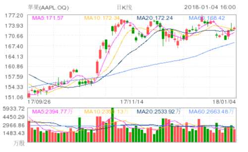 蘋果證實(shí)所有Mac和移動(dòng)設(shè)備都受芯片漏洞影響 蘋果(AAPL.OQ)