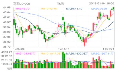 京東三個(gè)月增加倉(cāng)儲(chǔ)面積200萬(wàn)平方米 與摩納哥國(guó)土相當(dāng) 京東(JD.OQ)