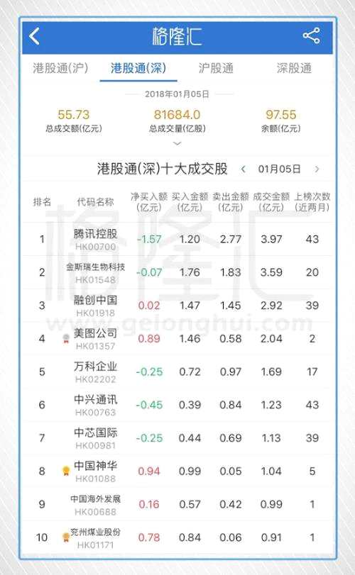 今日港股通（深）前十大成交個股是騰訊控股、金斯瑞生物科技、融創(chuàng)中國、美圖公司、萬科企業(yè)、中興通訊、中芯國際、中國神華、中國海外發(fā)展、兗州煤業(yè)股份。其中凈流入最多的個股是中國神華，凈流入9434.49萬港元；凈流出最多的個股是騰訊控股，凈流出1.57億港元。港股通資金出逃內(nèi)險股，中國平安、新華保險分別凈流出1.48億港元、1.06億港元。其中港股通資金已經(jīng)連續(xù)6日出逃中國平安，共計17.05億港元。