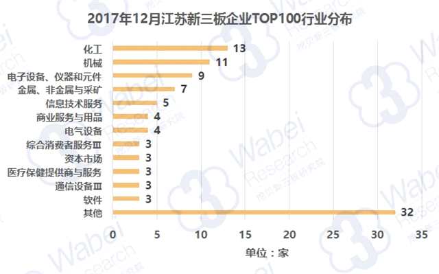 報(bào)告 | 2017年12月江蘇新三板企業(yè)市值TOP100