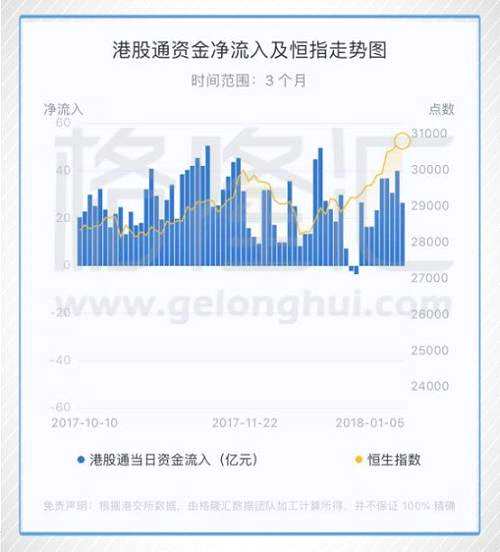 港股復(fù)盤：恒指連漲四周 內(nèi)房股發(fā)力撲升
