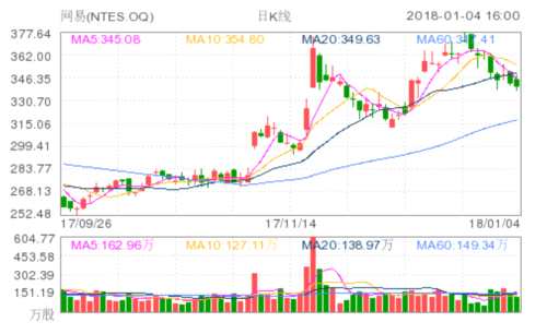 網(wǎng)易(NTES.OQ)