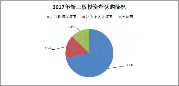新三板去年定增1402億 超過創(chuàng)業(yè)板59%