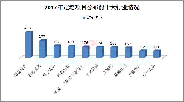 新三板去年定增1402億 超過創(chuàng)業(yè)板59%