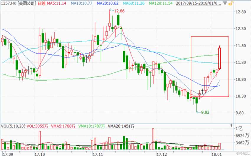 美圖(01357.HK)盤中大漲6% 或?qū)⑦M(jìn)軍區(qū)塊鏈