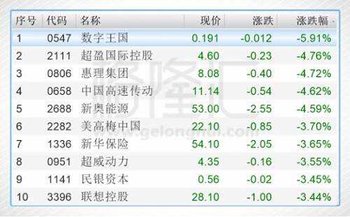 今日港股通標的中跌幅前五的個股是數(shù)字王國（00547.HK）、超盈國際控股（02111.HK）、惠理集團（00806.HK）、中國高速傳動（00658.HK）、新奧能源（02688.HK）。