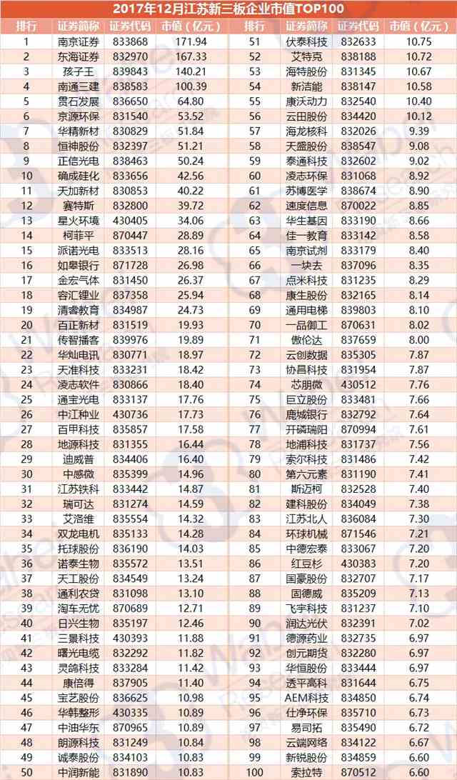報(bào)告 | 2017年12月江蘇新三板企業(yè)市值TOP100
