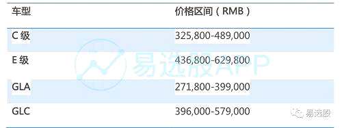 從以上統(tǒng)計(jì)數(shù)據(jù)可以看出，奔馳定價(jià)稍微較高的E級(jí)車和GLC的銷量占比也在攀升，這無疑將對(duì)凈利潤的提升產(chǎn)生持續(xù)的正影響。所以北京奔馳這塊業(yè)務(wù)，是北汽最有競(jìng)爭(zhēng)力的業(yè)務(wù)，也是2018年看好北汽的最大原因之一。