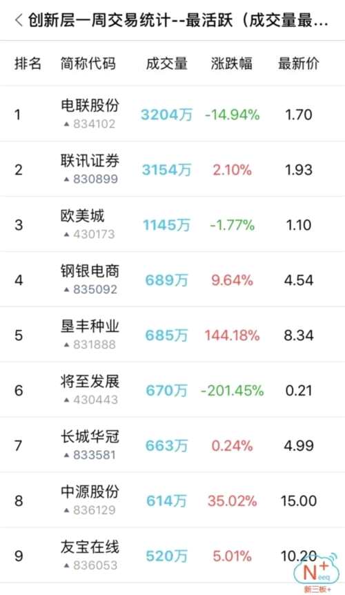 開年首周新三板做市指數(shù)翻紅收尾 兩家企業(yè)過會迎IPO開門紅 新三板+