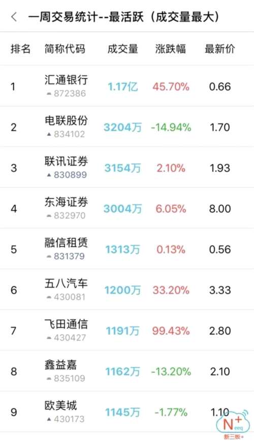 開年首周新三板做市指數(shù)翻紅收尾 兩家企業(yè)過會迎IPO開門紅 新三板+