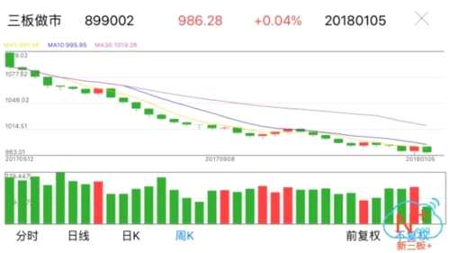開年首周新三板做市指數(shù)翻紅收尾 兩家企業(yè)過會迎IPO開門紅 新三板+