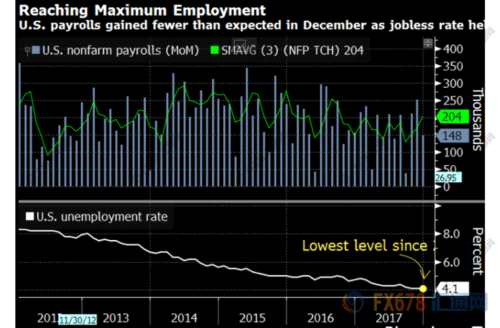 众机构解读12月非农：美联储或趋于谨慎加息！