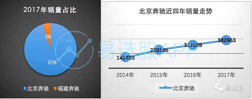 同屬北汽集團(tuán)的北京奔馳和福建奔馳，銷量占比差別較大，北京奔馳生產(chǎn)的C級(jí)、E級(jí)、GLA和GLC這四款車型銷量遠(yuǎn)超福建奔馳生產(chǎn)的MPV車型，當(dāng)然這也與車型特點(diǎn)有很大的關(guān)系。所以主力還是北京奔馳這塊業(yè)務(wù)，年復(fù)合增長率能達(dá)到32%。