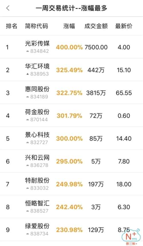 開年首周新三板做市指數(shù)翻紅收尾 兩家企業(yè)過會迎IPO開門紅 新三板+