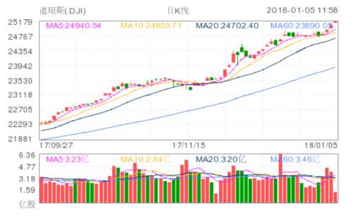 道琼斯(DJI)