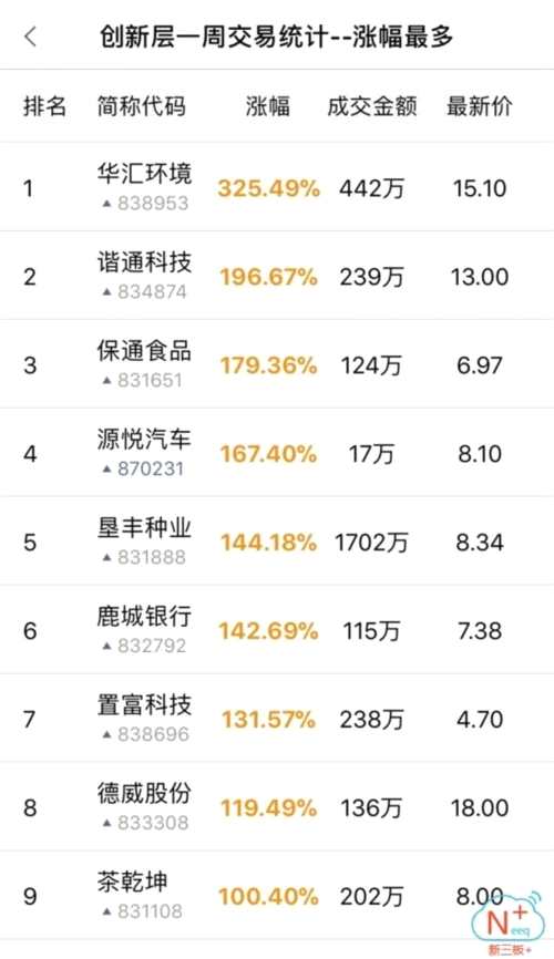 開年首周新三板做市指數(shù)翻紅收尾 兩家企業(yè)過會迎IPO開門紅 新三板+