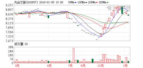光合文旅股東王明榮質(zhì)押54萬股 用于銀行貸款 K圖 832657_60