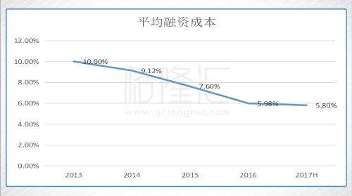 實(shí)際上最重要的還是看銷(xiāo)售，只要銷(xiāo)售沒(méi)問(wèn)題，高周轉(zhuǎn)能轉(zhuǎn)下去，預(yù)售回款就能很好的保證現(xiàn)金流。而融創(chuàng)現(xiàn)在每月約500億的銷(xiāo)售額，即使部分被轉(zhuǎn)入受限的賬戶，但是經(jīng)營(yíng)性現(xiàn)金流也是妥妥沒(méi)問(wèn)題。