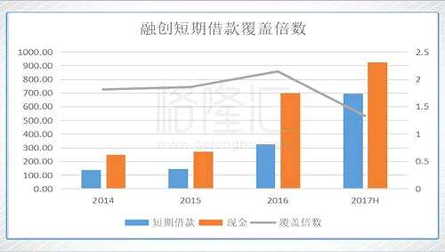 再者，從債務(wù)成本角度看，2017年上半年，融創(chuàng)所有有息債務(wù)平均付息率為5.8%，比2016年同期6.36%明顯下降，在行業(yè)內(nèi)是比較低的，也遠(yuǎn)低于恒大的平均付息率8.3%，應(yīng)該是債權(quán)方也比較認(rèn)可融創(chuàng)的土地價(jià)值，也反映出債市認(rèn)為融創(chuàng)的風(fēng)險(xiǎn)是要低于恒大的。