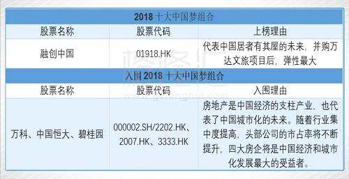 其實(shí)，在代表中國(guó)、未來(lái)和頭部資產(chǎn)上，萬(wàn)科、中國(guó)恒大和碧桂園都要比融創(chuàng)符合。萬(wàn)科雄踞房地產(chǎn)第一的寶座十幾載，被一眾房地產(chǎn)企業(yè)奉為圭臬，中國(guó)恒大和碧桂園也先后成為2016、2017年銷(xiāo)售冠軍，都是行業(yè)大佬級(jí)企業(yè)，而且萬(wàn)科、碧桂園、恒大更加穩(wěn)重。