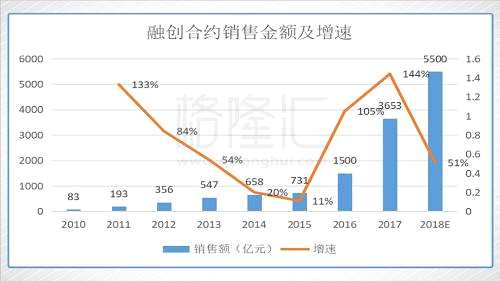 2018年十大“中國(guó)夢(mèng)”組合之：融創(chuàng)中國(guó)