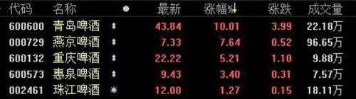 啤酒板塊集體“暢飲” 是風(fēng)口來臨還是泡沫飛揚？