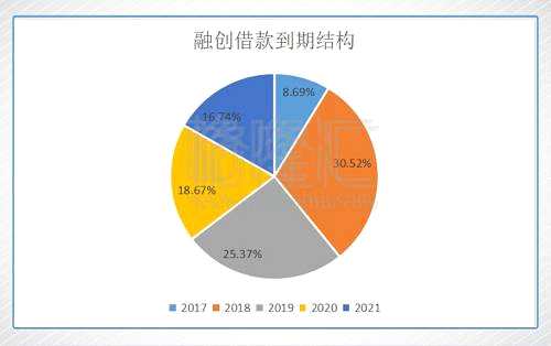 而且從覆蓋倍數(shù)看，雖然中報(bào)數(shù)據(jù)有些下降，手上924億現(xiàn)金還是足以覆蓋的，而且下半年兩次配股共融資約118億元，加上銷(xiāo)售回款，而且基本沒(méi)再繼續(xù)拿地，對(duì)借款的覆蓋安全系數(shù)還是很高的。