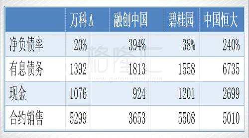 其次，債務(wù)結(jié)構(gòu)很重要，有些房企一時(shí)現(xiàn)金流兜不過(guò)來(lái)主要是債務(wù)結(jié)構(gòu)不合理。從中報(bào)的數(shù)據(jù)看，在其1813億有息債務(wù)中，今年下半年到2018年到期的占比不到40%，短期借款占比不是很多，債務(wù)期限結(jié)構(gòu)相對(duì)合理。