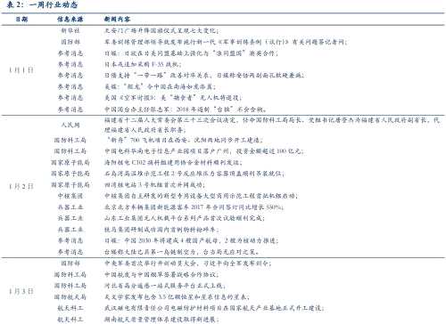 【安信军工冯福章团队】每周观点0107：跨年开新局，关注1-2月军工行情，18年板块预计将呈现基本面