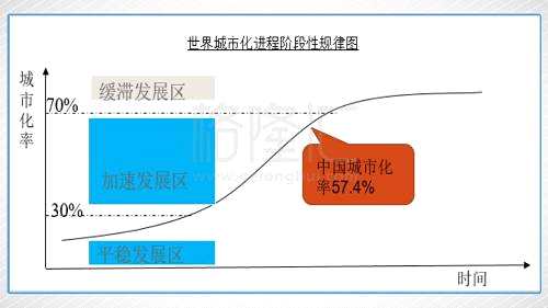 根據(jù)理論經(jīng)驗(yàn)，當(dāng)城市化水平達(dá)到70%之前，城市化水平都會(huì)快速增長(zhǎng)。