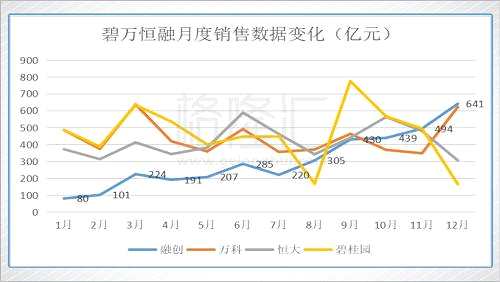 融創(chuàng)2010年上市，7年后銷(xiāo)售額增長(zhǎng)了44倍，自2015年連續(xù)兩年都是翻倍增長(zhǎng)，銷(xiāo)售增速讓人目瞪口呆，2017年第四季度月均銷(xiāo)售超過(guò)500億，稍微保守一點(diǎn)預(yù)計(jì)2018年的銷(xiāo)售額將達(dá)到5500億，恒大2018年對(duì)外的銷(xiāo)售目標(biāo)也是5500，將直接與恒大一爭(zhēng)高低。